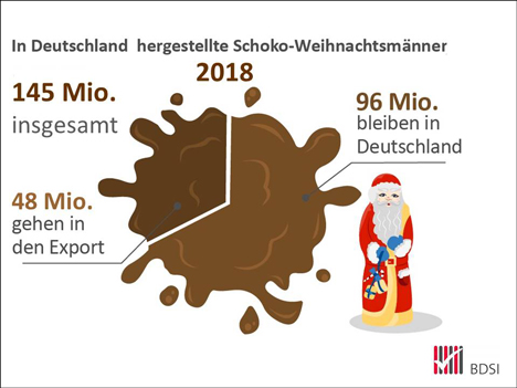 In diesem Jahr hat die deutsche Swarenindustrie rund 145 Mio. Schokoladen-Nikoluse und -Weihnachtsmnner hergestellt und damit 0,9 Prozent mehr als im Vorjahr/Grafik: BDSI