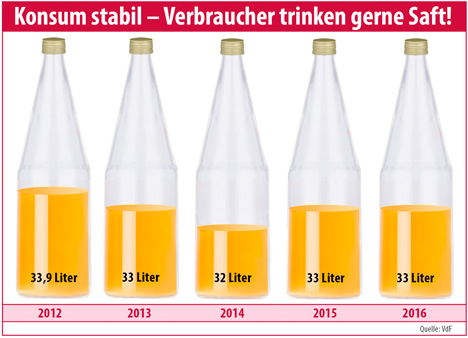 Grafik: obs/Verband der deutschen Fruchtsaft-Industrie e. V. (VdF)